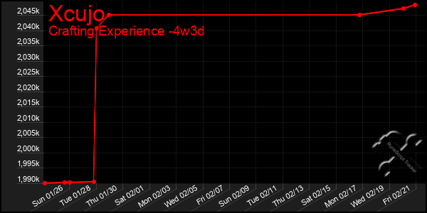 Last 31 Days Graph of Xcujo