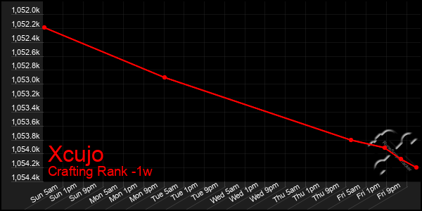 Last 7 Days Graph of Xcujo