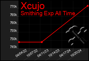 Total Graph of Xcujo