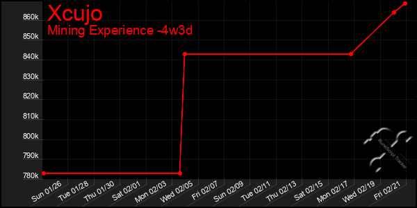 Last 31 Days Graph of Xcujo