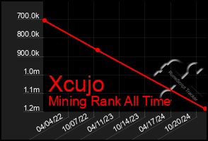 Total Graph of Xcujo