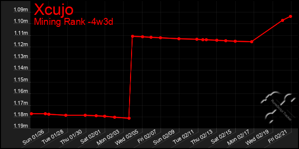 Last 31 Days Graph of Xcujo