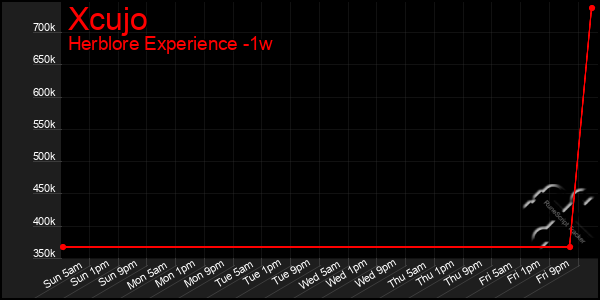 Last 7 Days Graph of Xcujo