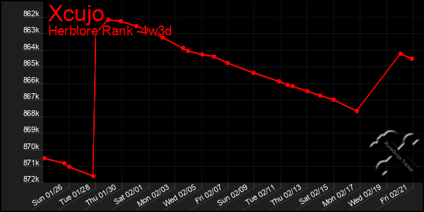 Last 31 Days Graph of Xcujo