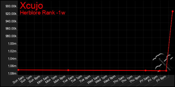 Last 7 Days Graph of Xcujo