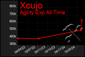 Total Graph of Xcujo