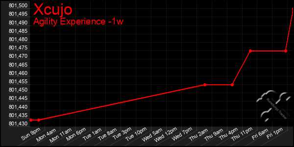 Last 7 Days Graph of Xcujo