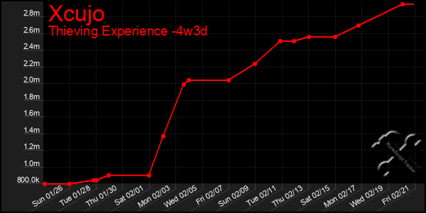 Last 31 Days Graph of Xcujo