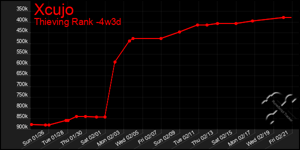 Last 31 Days Graph of Xcujo