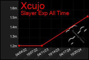 Total Graph of Xcujo