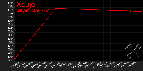 Last 7 Days Graph of Xcujo