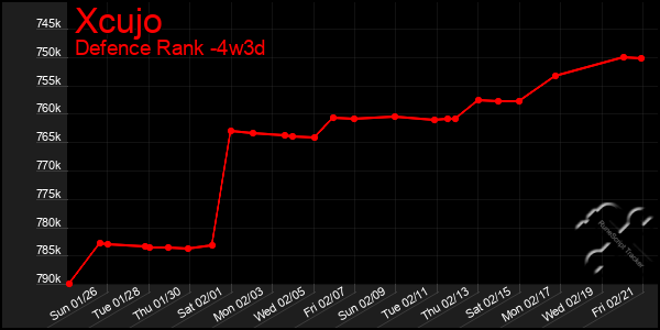 Last 31 Days Graph of Xcujo