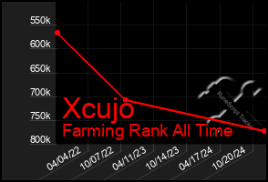 Total Graph of Xcujo