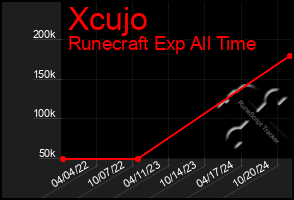 Total Graph of Xcujo