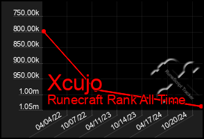 Total Graph of Xcujo