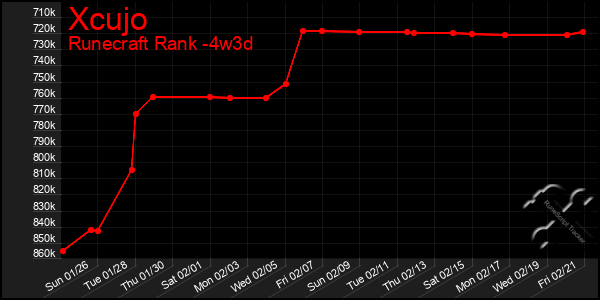 Last 31 Days Graph of Xcujo