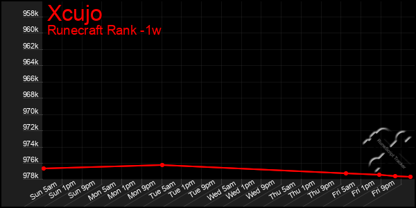 Last 7 Days Graph of Xcujo