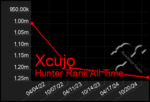 Total Graph of Xcujo