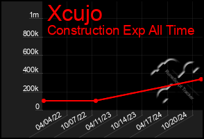 Total Graph of Xcujo