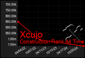 Total Graph of Xcujo