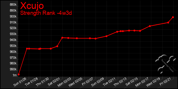 Last 31 Days Graph of Xcujo