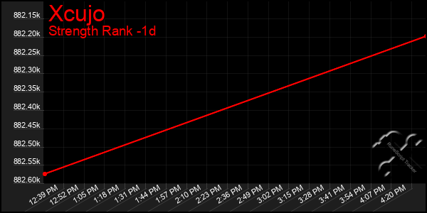 Last 24 Hours Graph of Xcujo