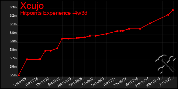 Last 31 Days Graph of Xcujo