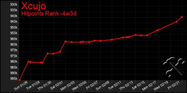 Last 31 Days Graph of Xcujo