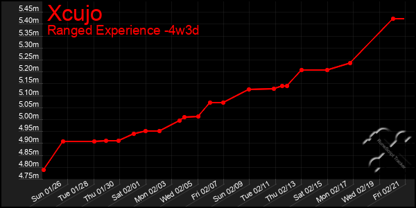 Last 31 Days Graph of Xcujo