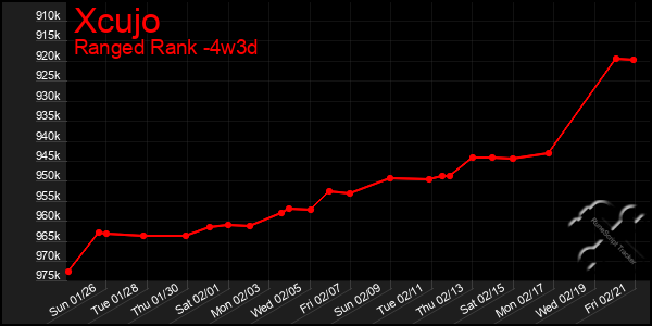 Last 31 Days Graph of Xcujo