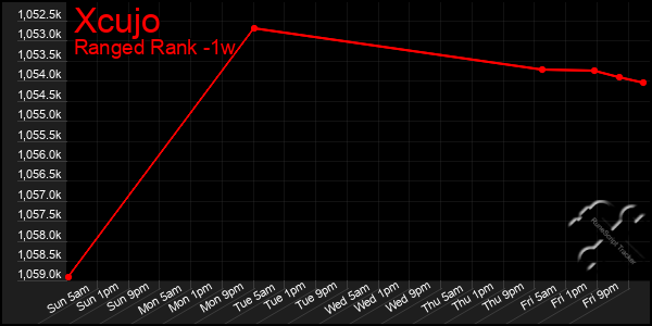 Last 7 Days Graph of Xcujo