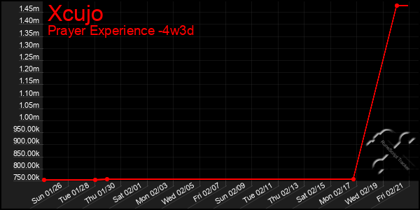 Last 31 Days Graph of Xcujo