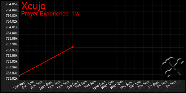 Last 7 Days Graph of Xcujo