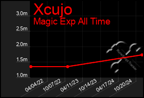 Total Graph of Xcujo