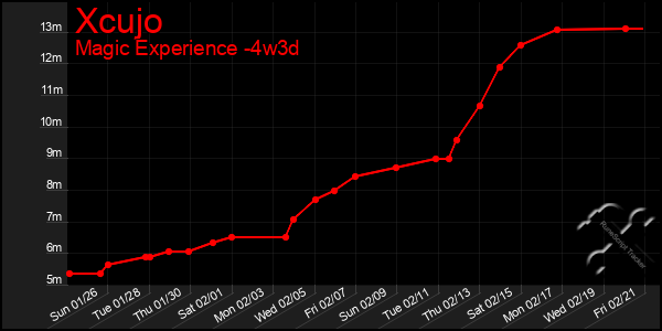 Last 31 Days Graph of Xcujo