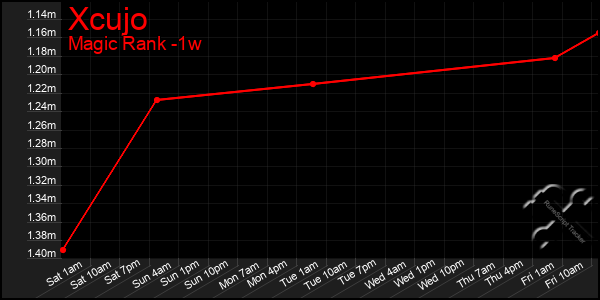 Last 7 Days Graph of Xcujo