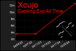 Total Graph of Xcujo