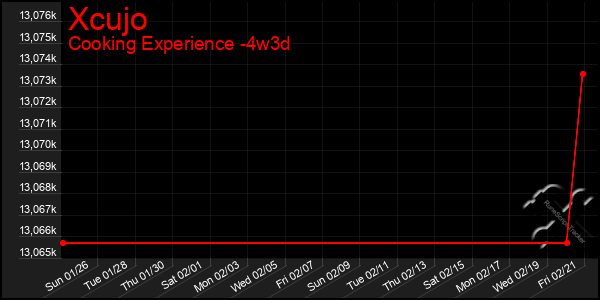 Last 31 Days Graph of Xcujo