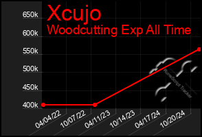 Total Graph of Xcujo