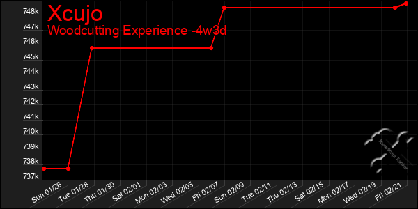 Last 31 Days Graph of Xcujo