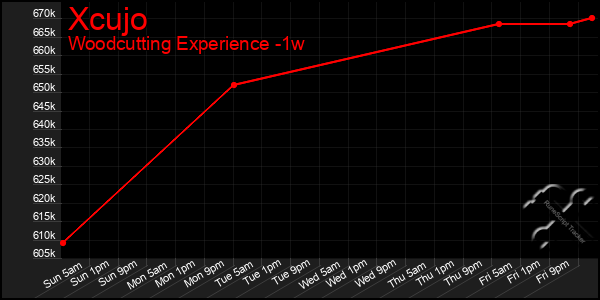 Last 7 Days Graph of Xcujo