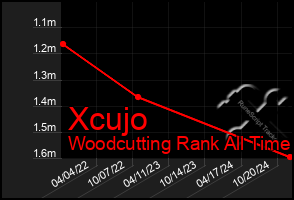 Total Graph of Xcujo