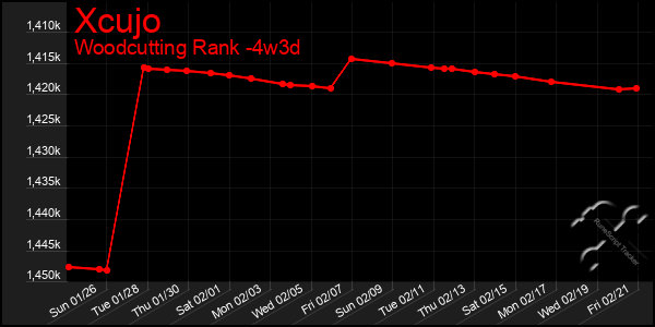 Last 31 Days Graph of Xcujo