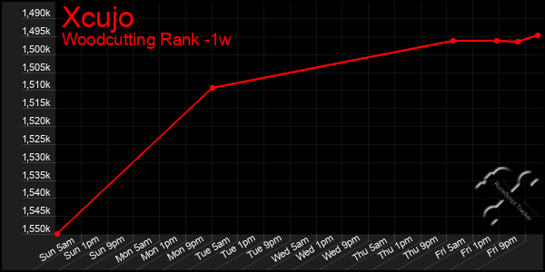 Last 7 Days Graph of Xcujo