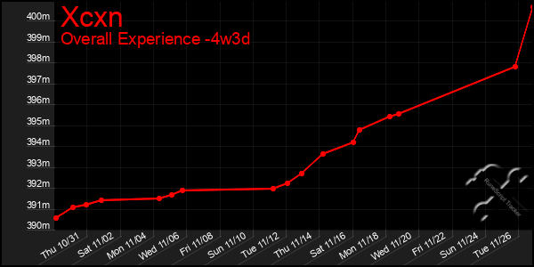 Last 31 Days Graph of Xcxn