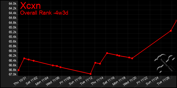 Last 31 Days Graph of Xcxn