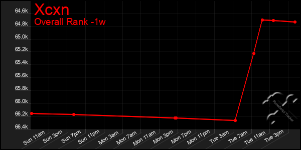 1 Week Graph of Xcxn