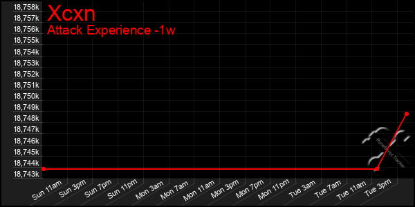 Last 7 Days Graph of Xcxn