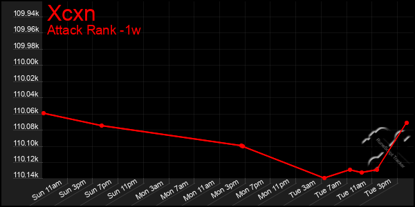 Last 7 Days Graph of Xcxn