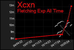 Total Graph of Xcxn